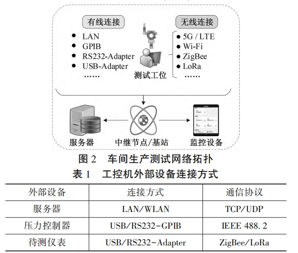 车间生产测试网络拓扑