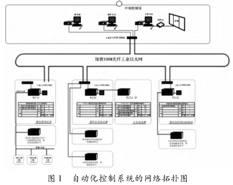 自动化控制系统的网络拓扑图