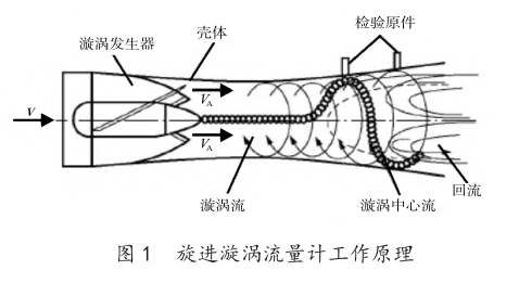 旋进漩涡流量计工作原理