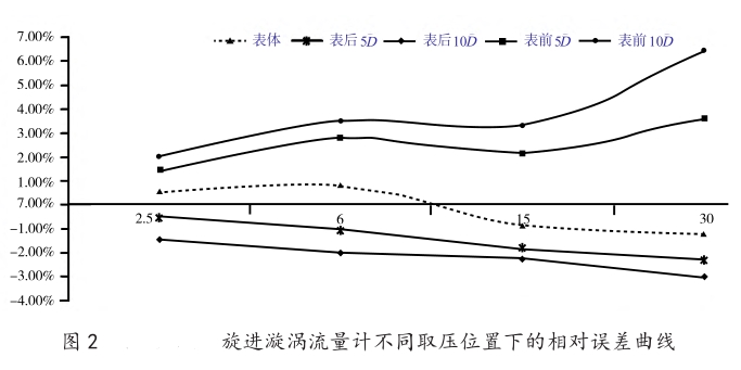 旋进漩涡流量计不同取压位置下的相对误差曲线