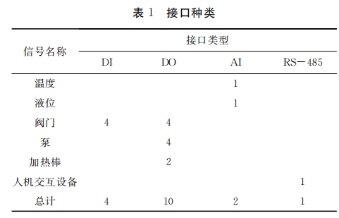 接口种类