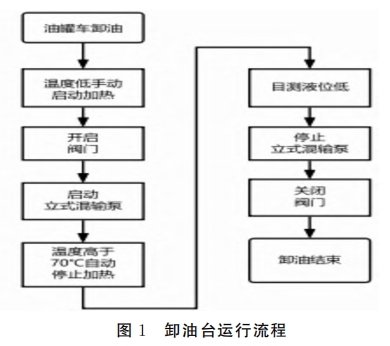 卸油台运行流程