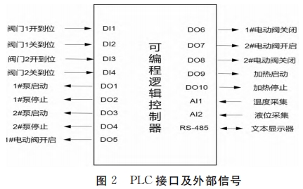 ＰＬＣ接口及外部信号