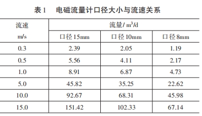 电磁流量计口径大小与流速关系