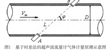 基于时差法的超声波流量计气体计量原理示意图