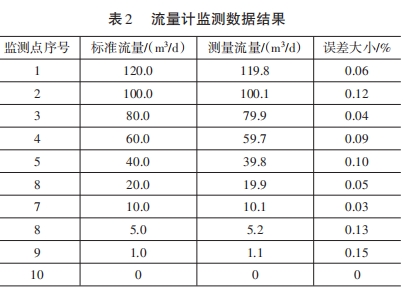 流量计监测数据结果