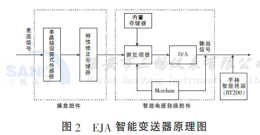 EJA 智能变送器原理图