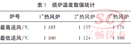 烧炉温度数值统计