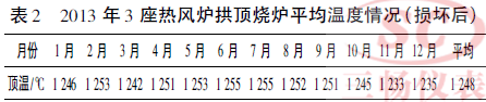 2013 年3 座热风炉拱顶烧炉平均温度情况( 损坏后)