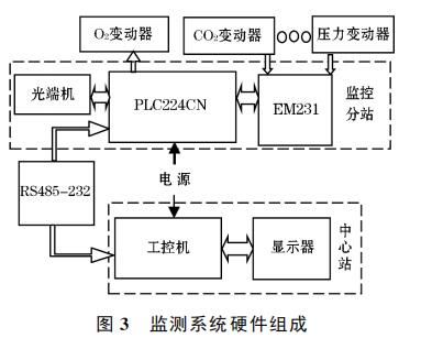 监测系统硬件组成