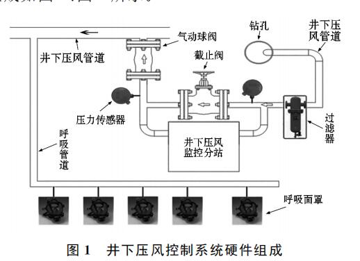 井下压风控制系统硬件组成
