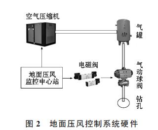 地面压风控制系统硬件