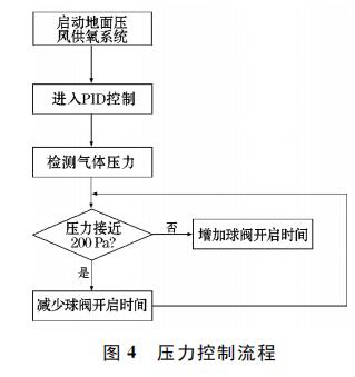 压力控制流程